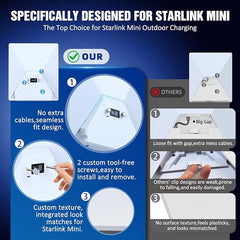 Starlink Mini 129.5 Wh Battery with 5 Hours Runtime, USB-C, Travel-Friendly Power Bank, 29.4V/2A Lithium Charger